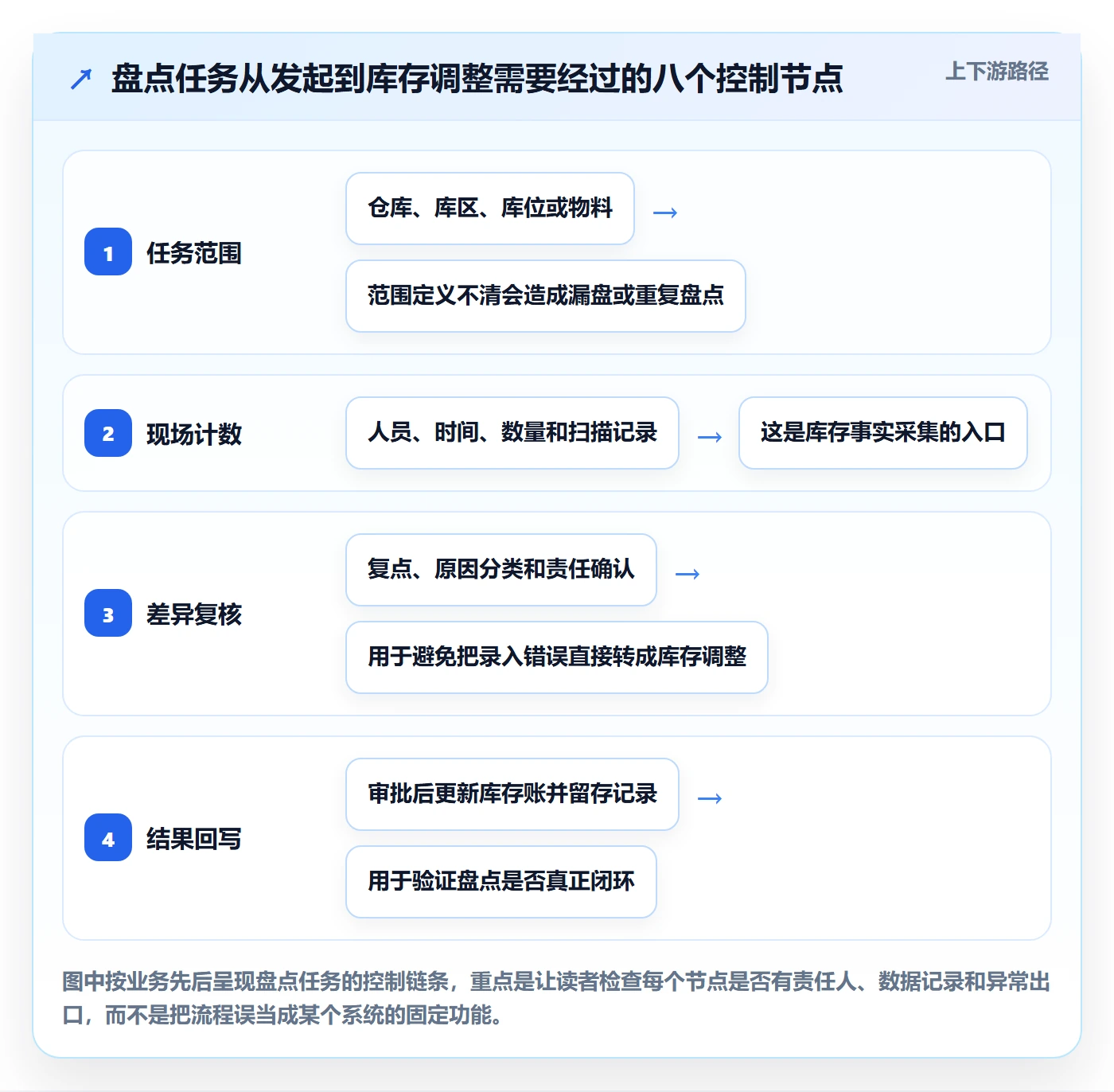库存管理系统实施路径：盘点管理如何完成工具对比