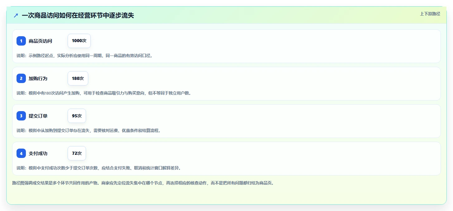 电商数据运营数据方法：用用户洞察支撑中小商家判断