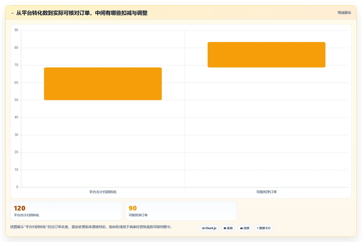 电商数据运营工作指南：用中小商家解决渠道归因问题