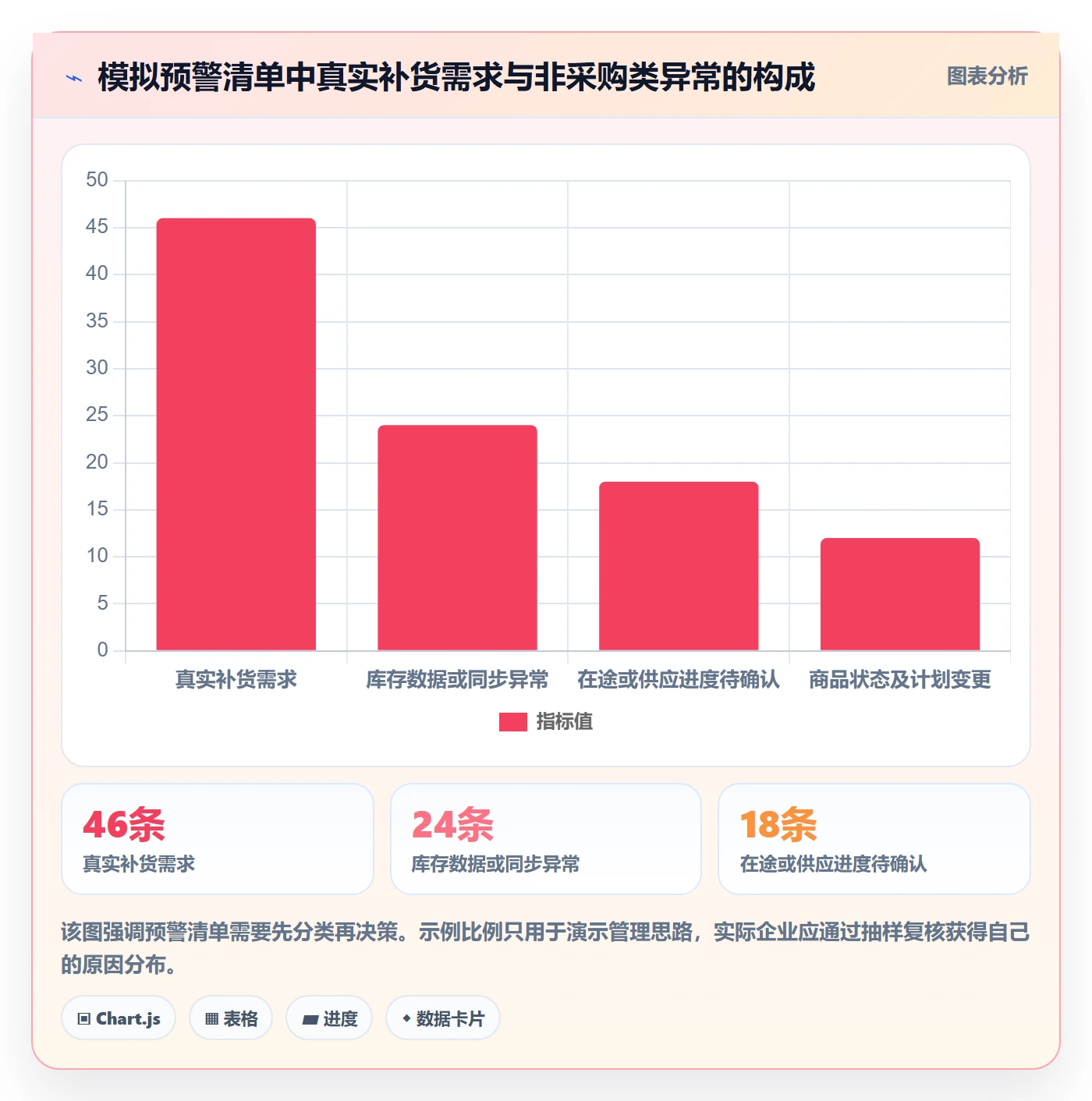 库存管理系统场景解析：补货预警中的日常管理怎么处理
