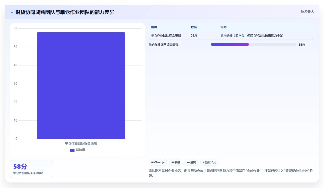 电商仓储管理：仓库主管团队协同指南：退货处理如何提升改善多仓协同