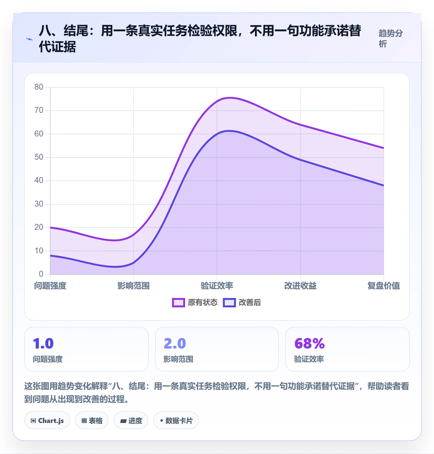八、结尾：用一条真实任务检验权限，不用一句功能承诺替代证据