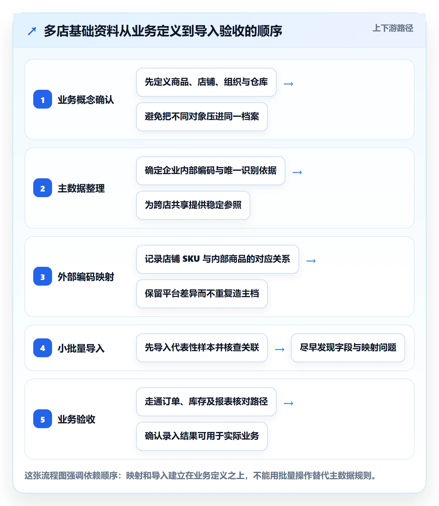 erp数据录入避坑指南：基础资料环节的多店经营要注意什么