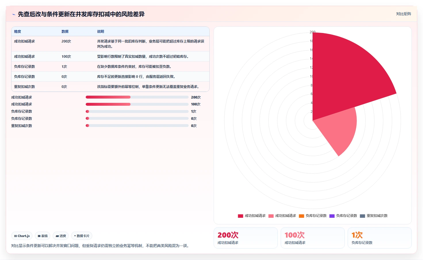 数据库存：仓储系统团队标准化教程：用性能优化复制保证扣减一致性