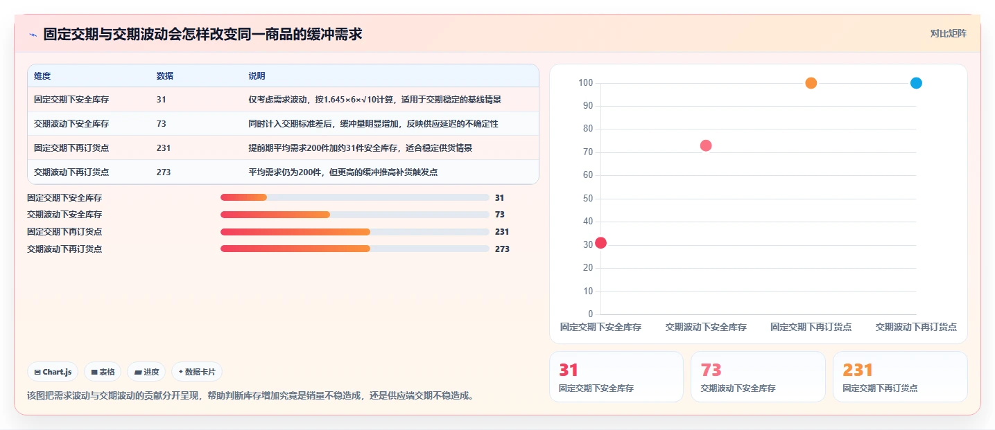仓库安全库存管理基础课：安全库存公式相关的标准化管理一次讲透