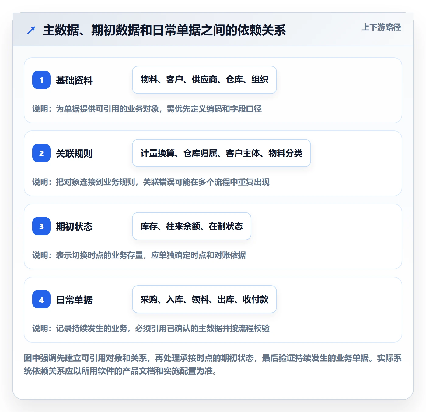 erp数据录入建设路线：从基础资料到日常管理分几步