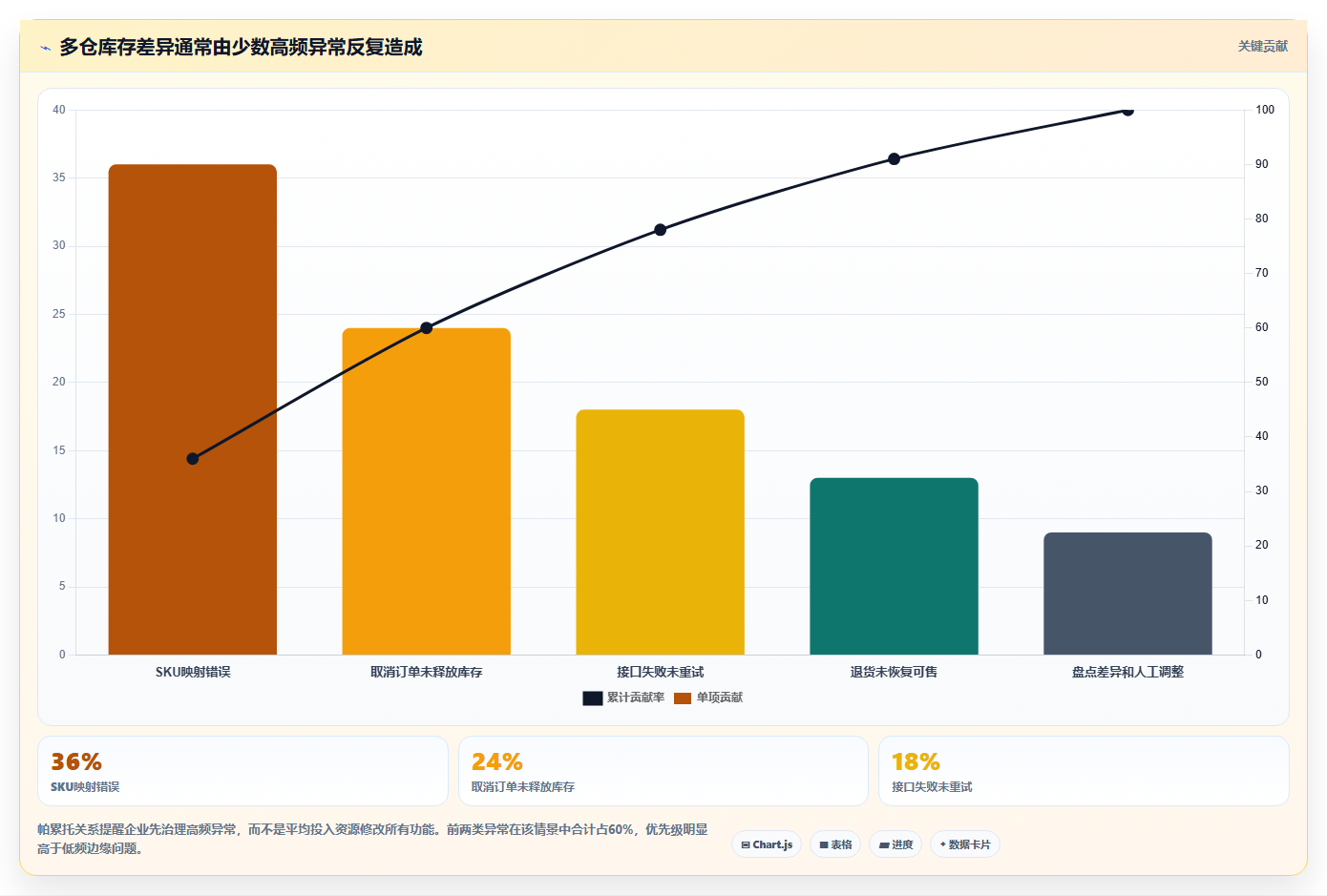 电商库存升级方案：用工具对比改善多仓同步