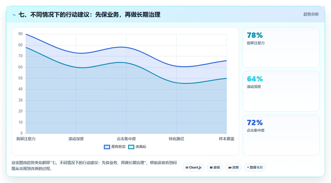 七、不同情况下的行动建议：先保业务，再做长期治理