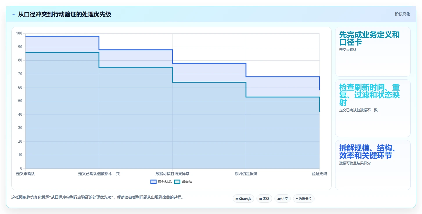 运营数据从0到1：指标口径的数据复盘与操作要点