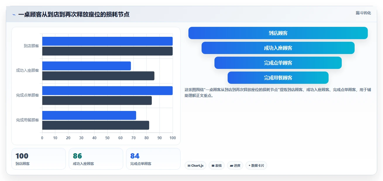 餐饮店报表：投资人从数据到行动：用翻台率实现提高人效