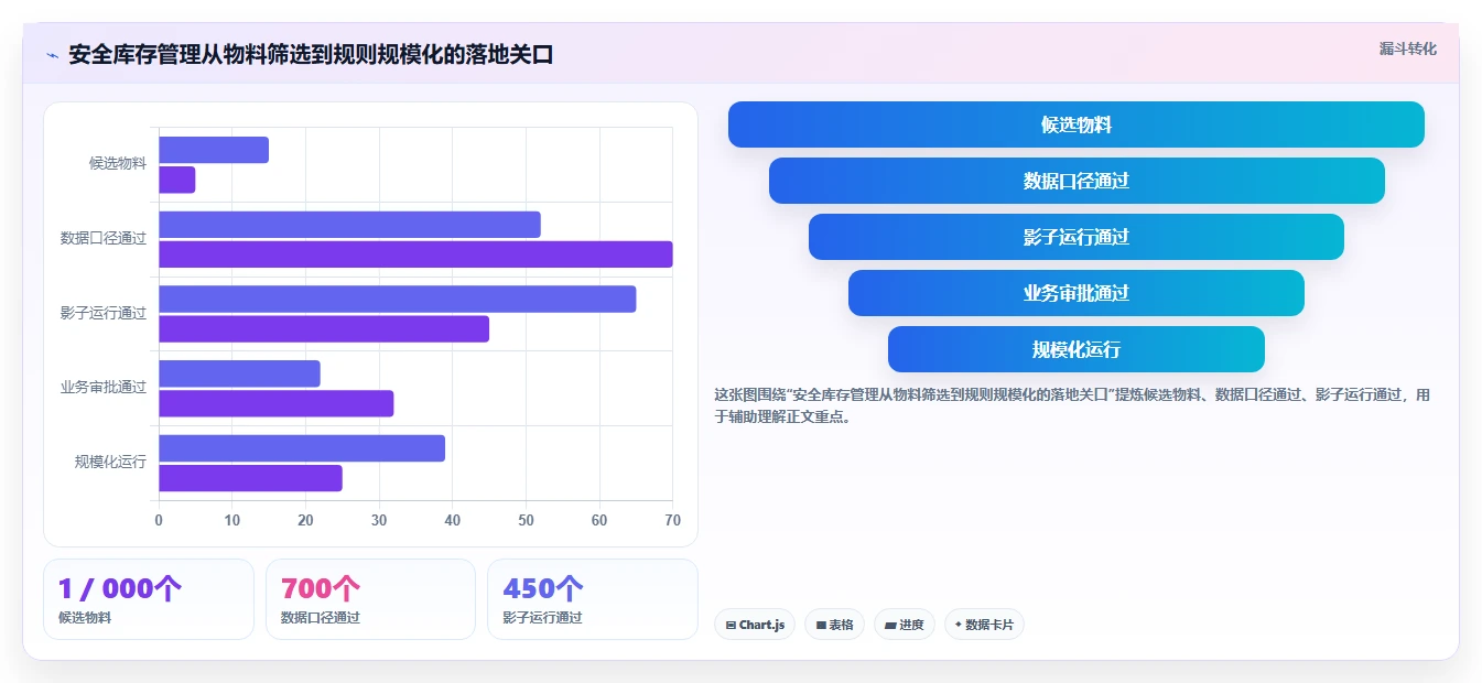 仓库安全库存管理应用思路：围绕安全库存公式拆解团队协同