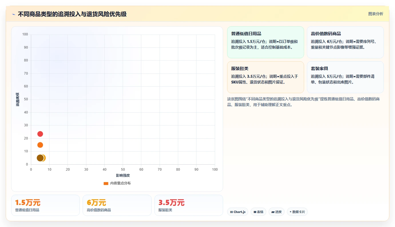 电商仓储管理：多仓企业采购前必读：评估设备应用时如何避开退货难追