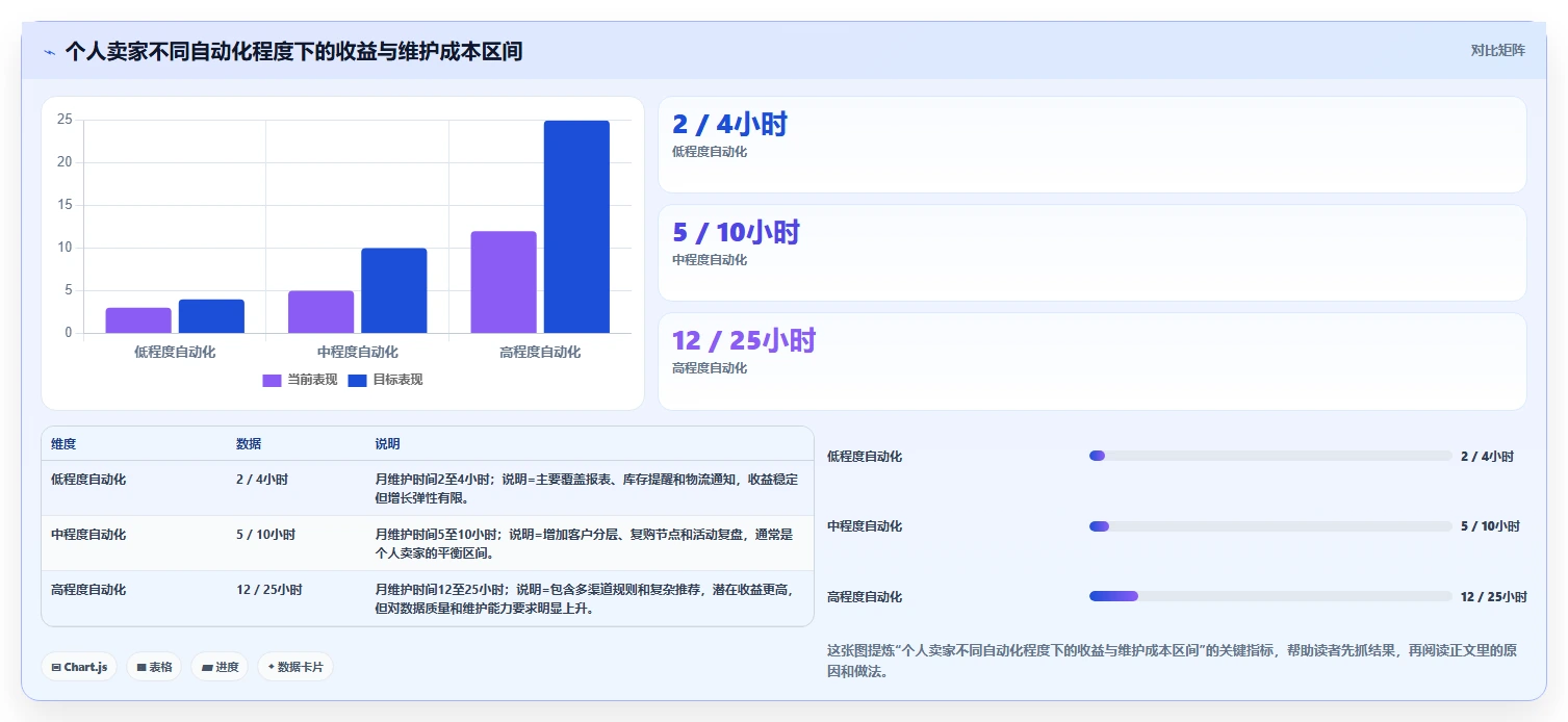 电商辅助软件：个人卖家增长视角：用营销自动化放大建立工具体系