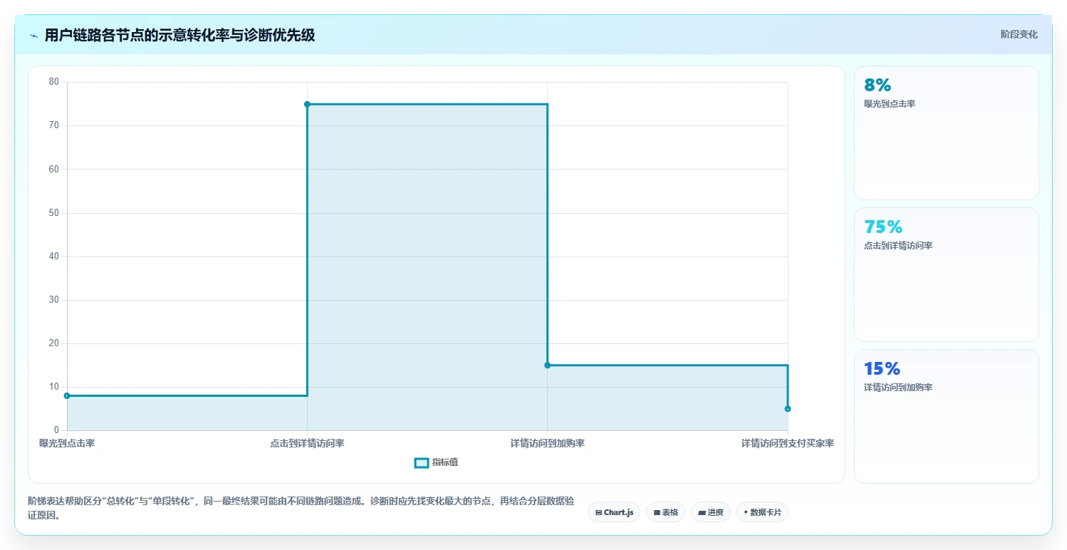 店铺运营包括哪些方面基础课:活动运营相关的指标体系一次讲透