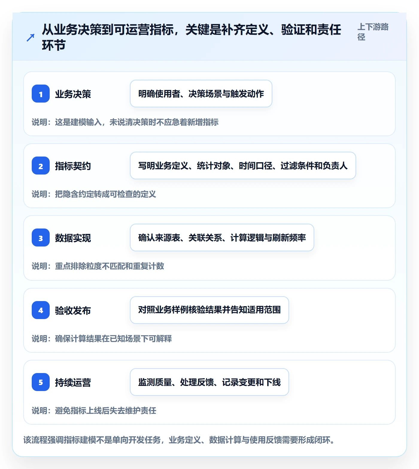 bi 平台基础课：指标建模相关的精细化运营一次讲透