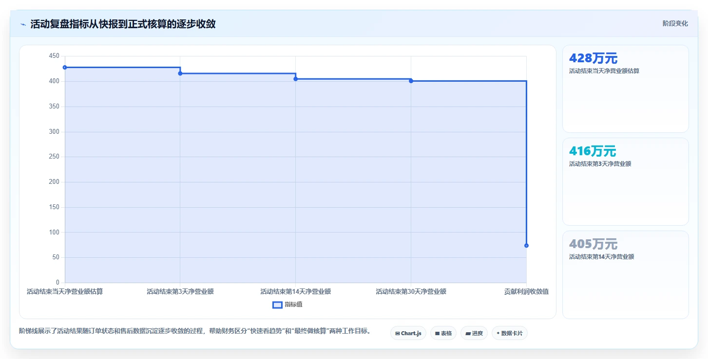 营业额分析：财务人员场景拆解：活动复盘如何做到快速看懂经营