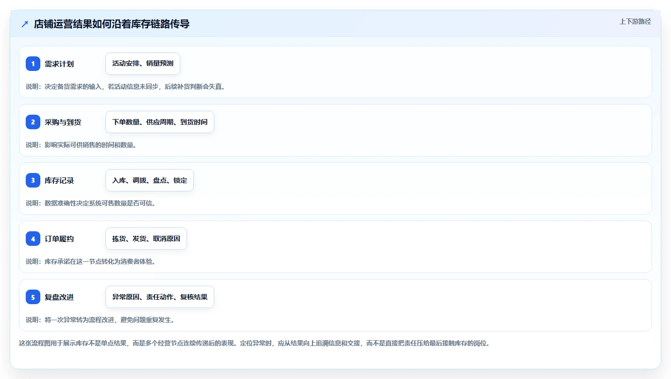 店铺运营包括哪些方面选择标准:库存管理维度如何评估团队协同