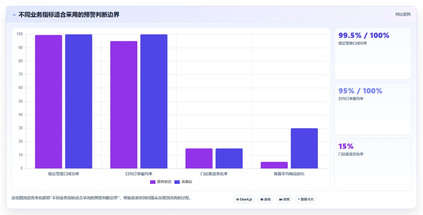 运营管理平台进阶课：围绕异常预警完善进阶玩法