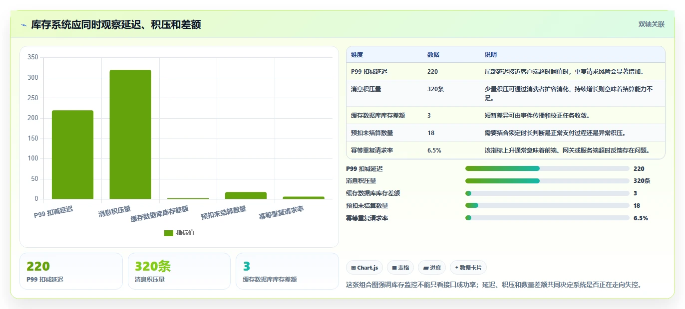 数据库存：开发新手增长视角：用缓存同步放大保证扣减一致性