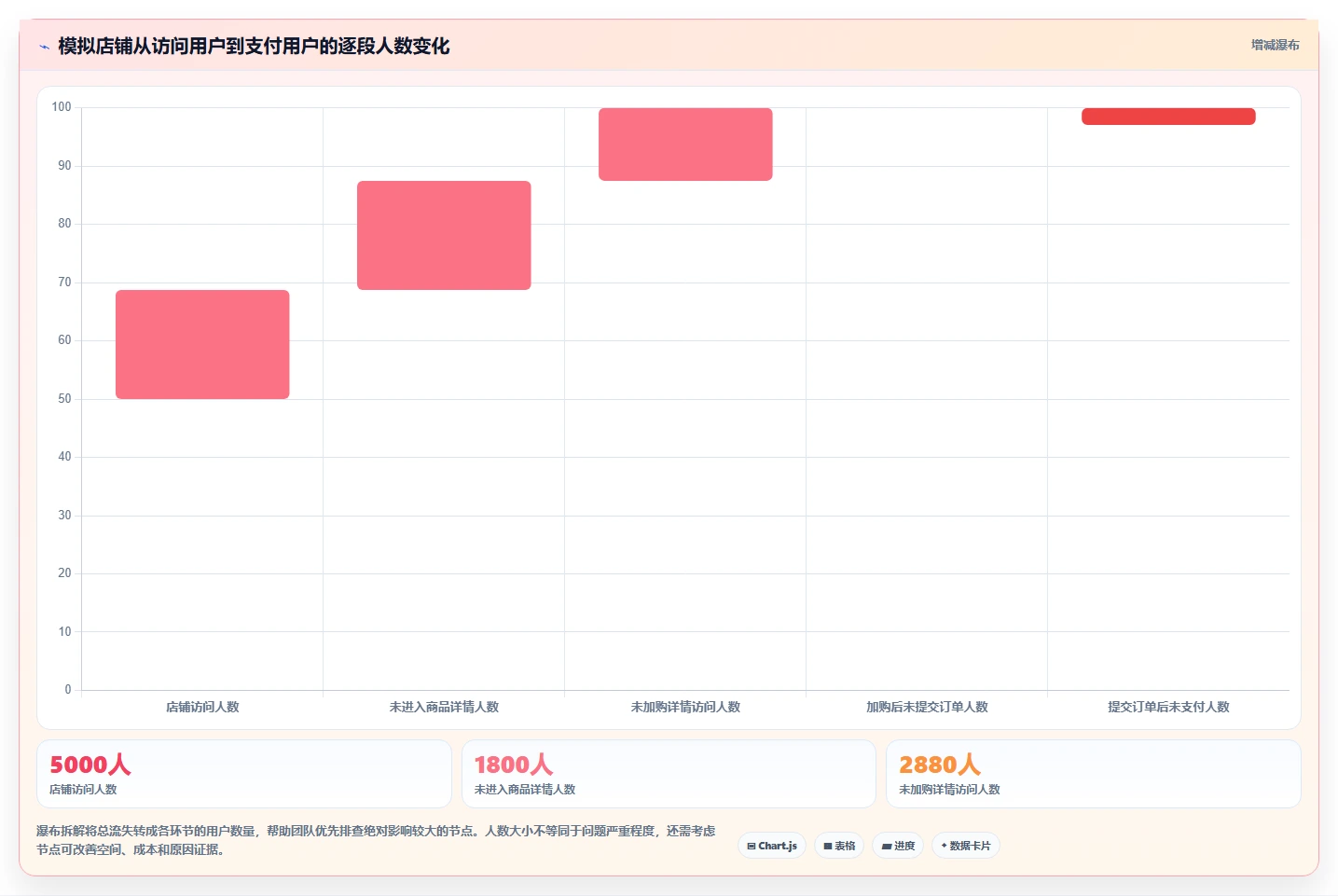 如何运营好一个店铺应用思路：围绕转化优化拆解常见误区
