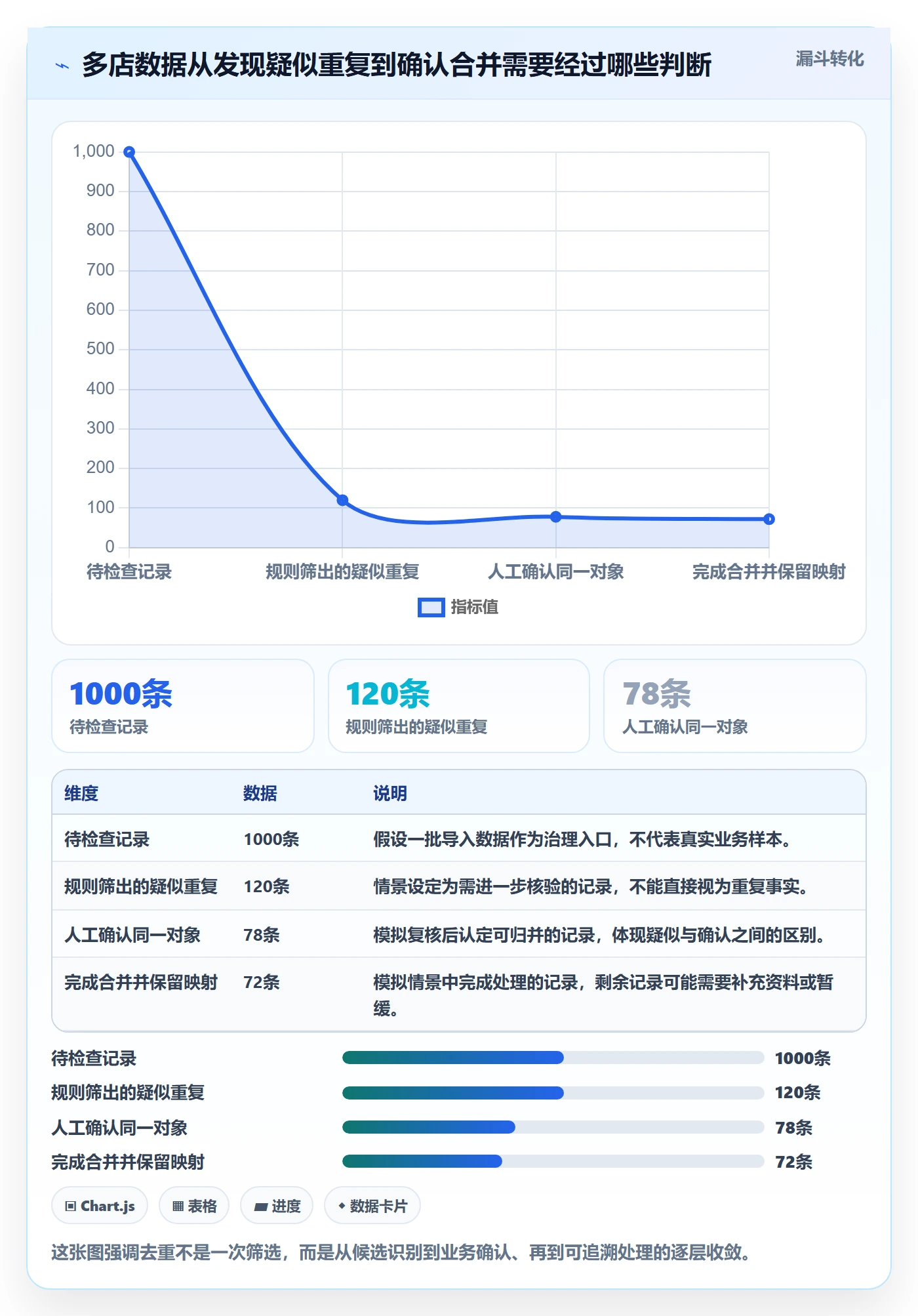 erp数据录入管理要点：数据去重的多店经营如何设计