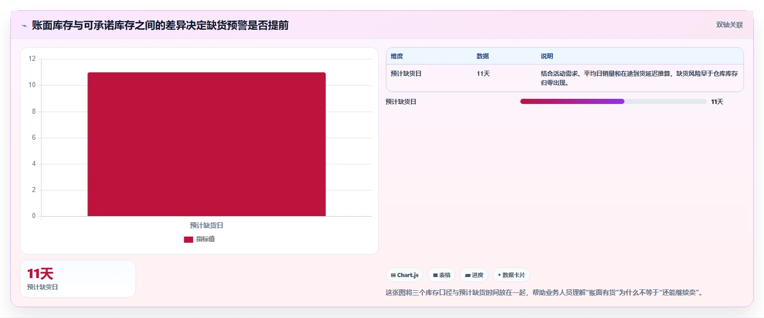 电商库存怎么用？缺货预警场景下的数据复盘拆解
