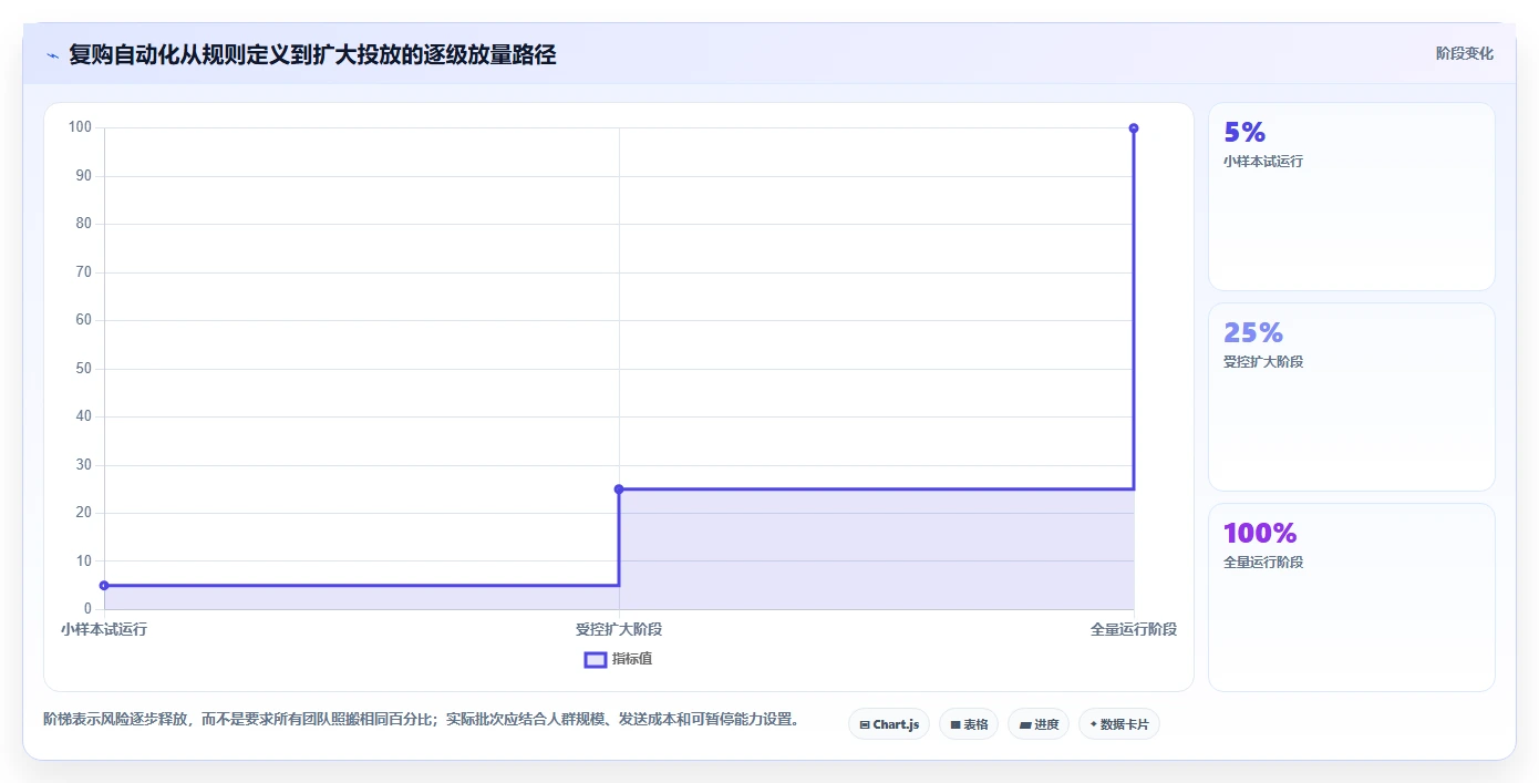 电商crm系统操作手册：复购提升对应的自动化方案步骤