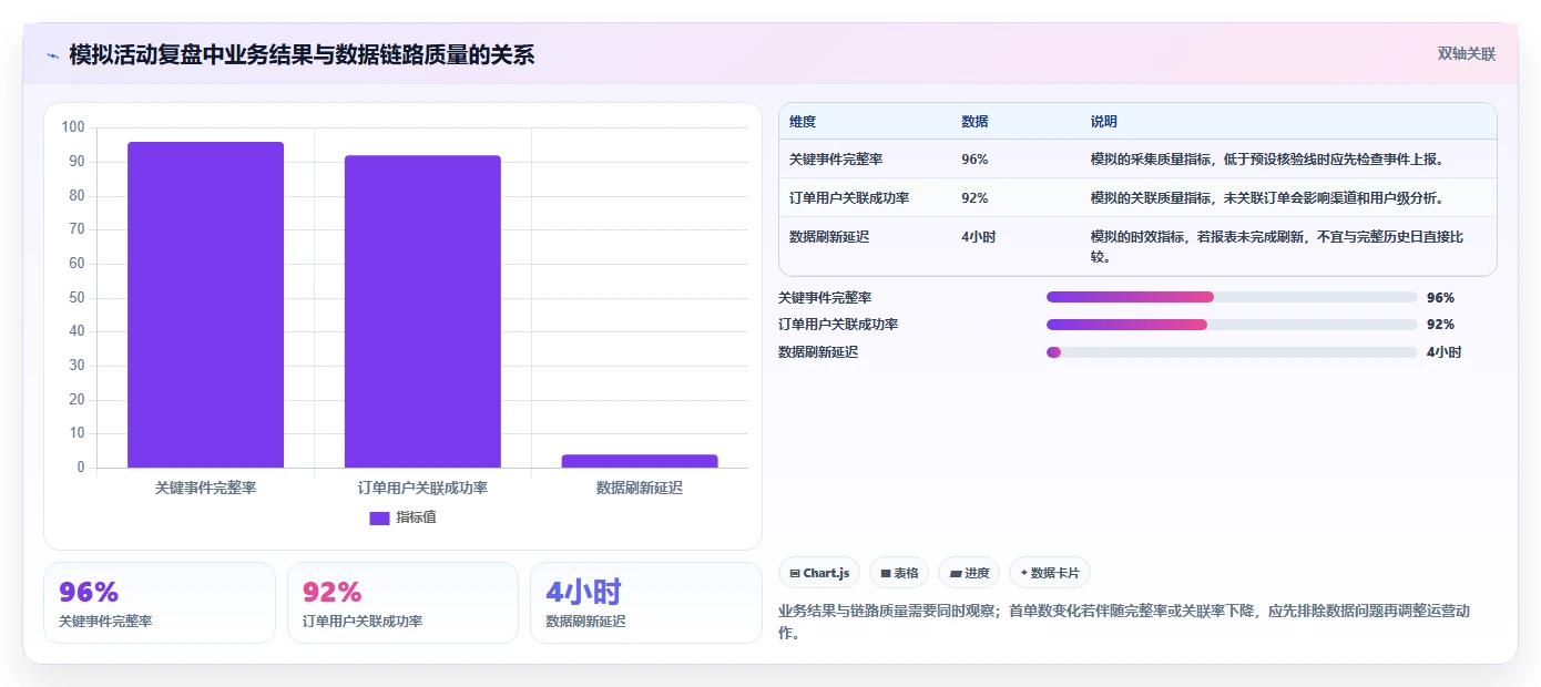 运营数据应用思路：围绕指标口径拆解新手避坑