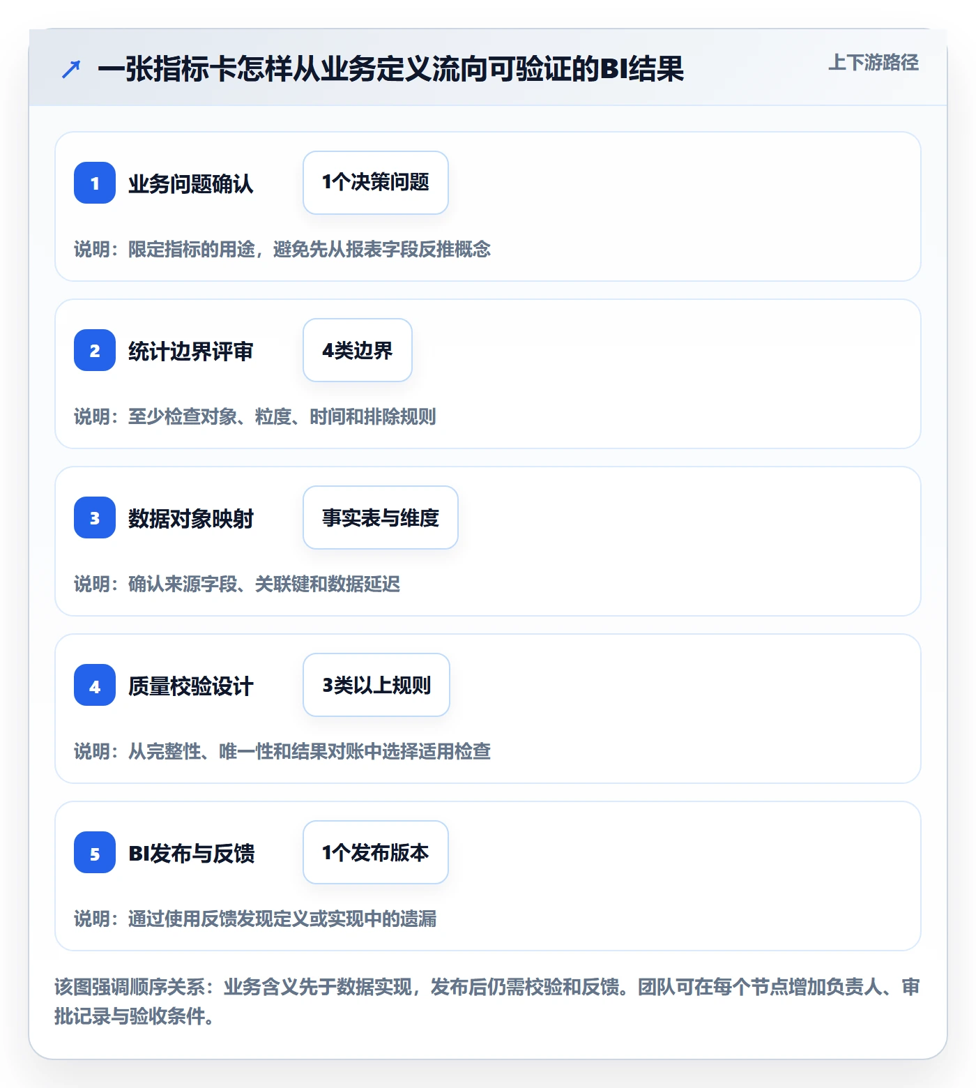 bi 平台进阶课：围绕指标建模完善标准化管理