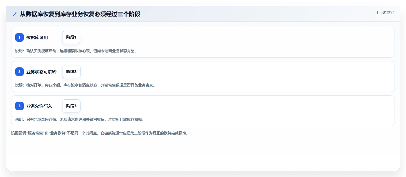 数据库存：仓储系统团队一页讲清：容灾恢复与保证扣减一致性的关系