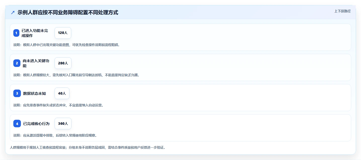 运营数据建设路线：从用户分层到流程设计分几步