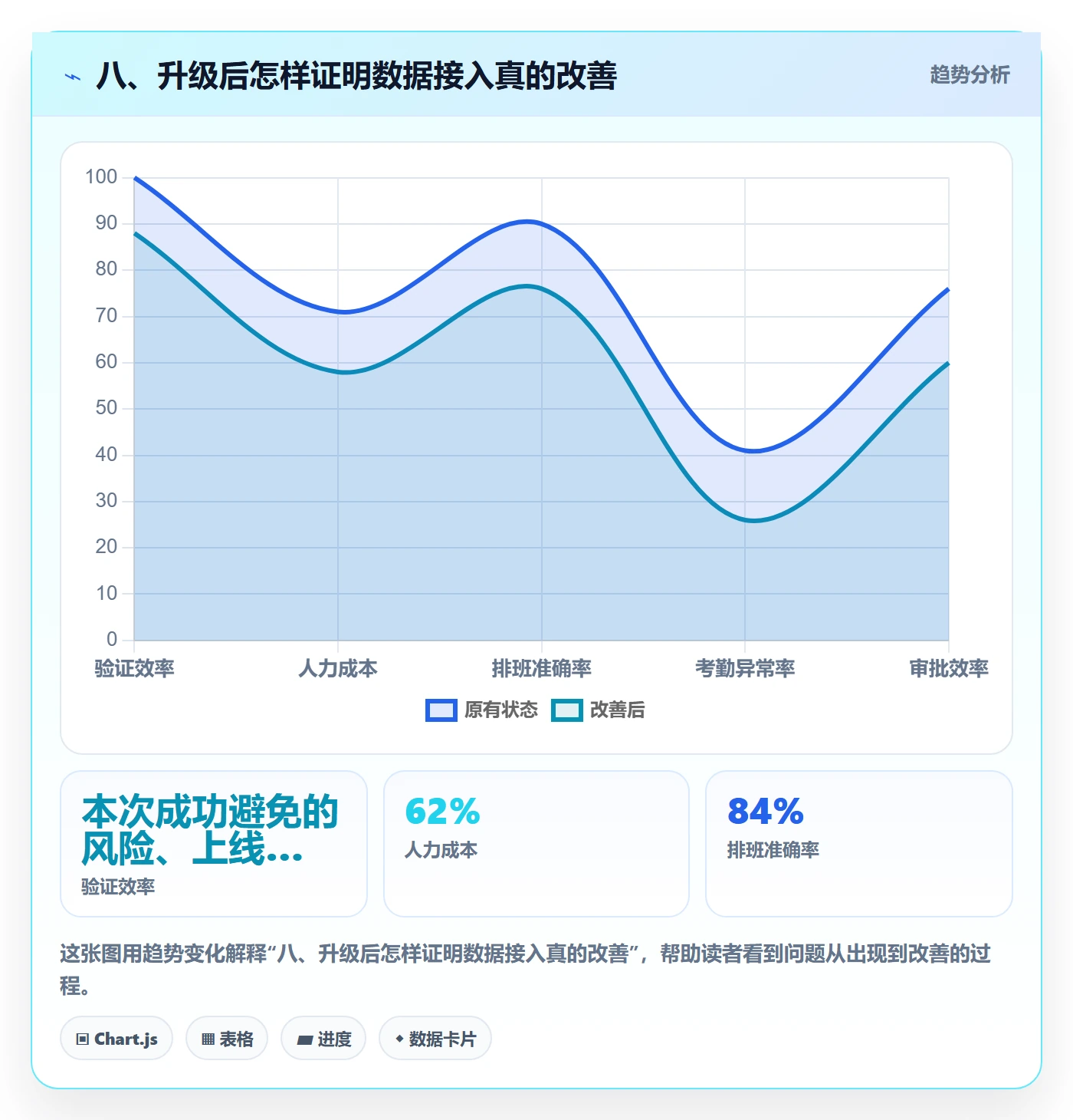 八、升级后怎样证明数据接入真的改善
