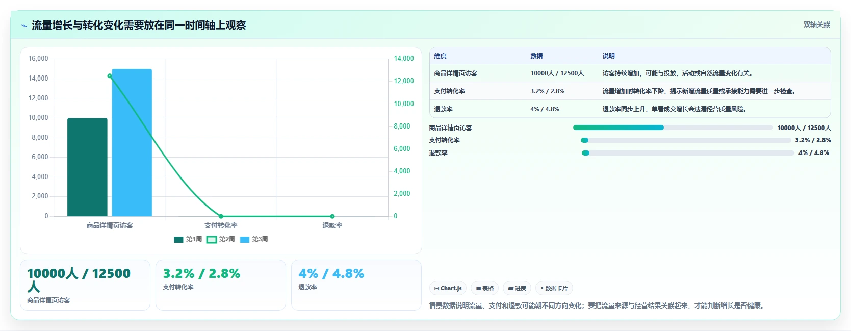 电商数据运营实用方法：围绕增长实验建立日常管理