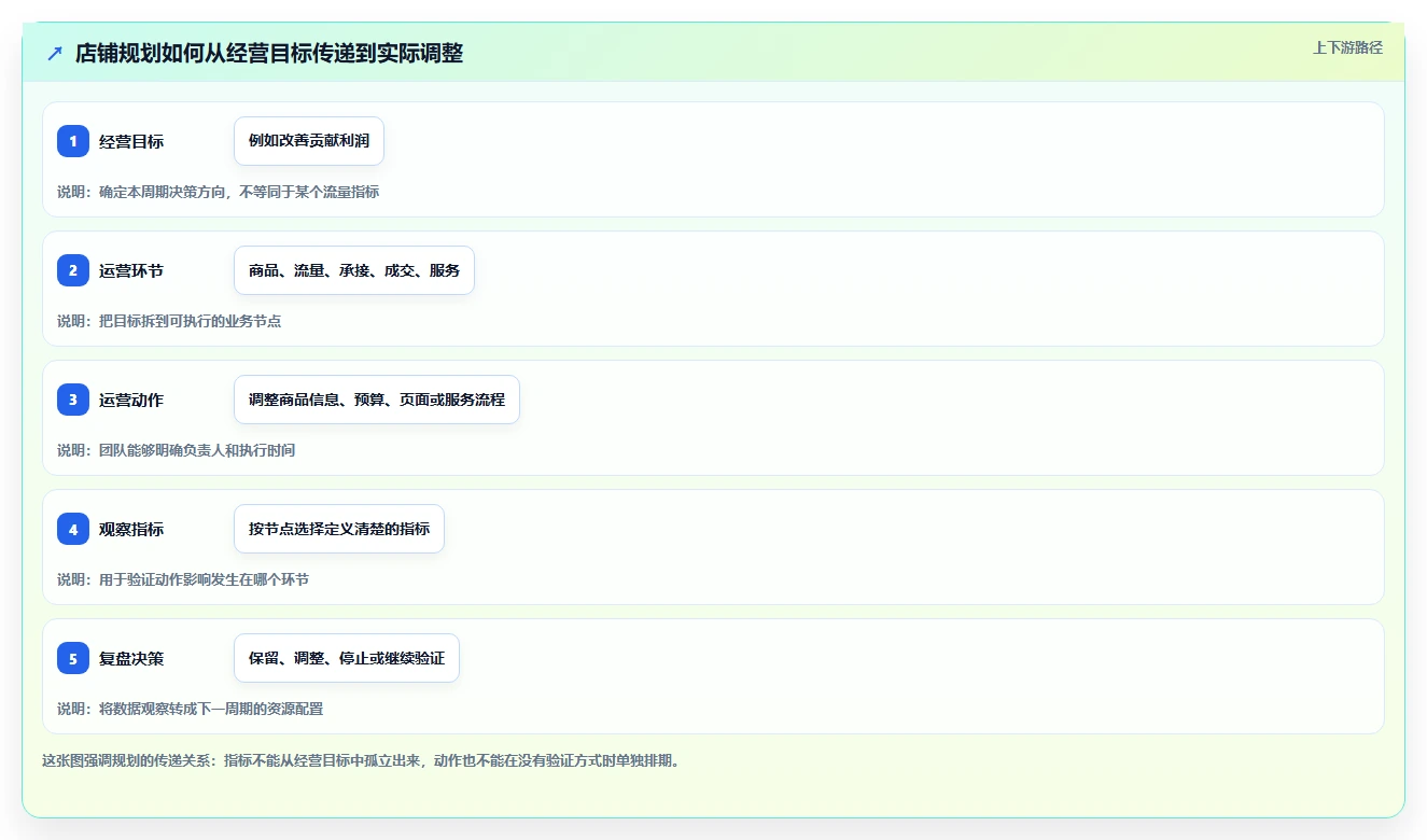 店铺运营包括哪些方面规划方法:流量运营与指标体系如何衔接