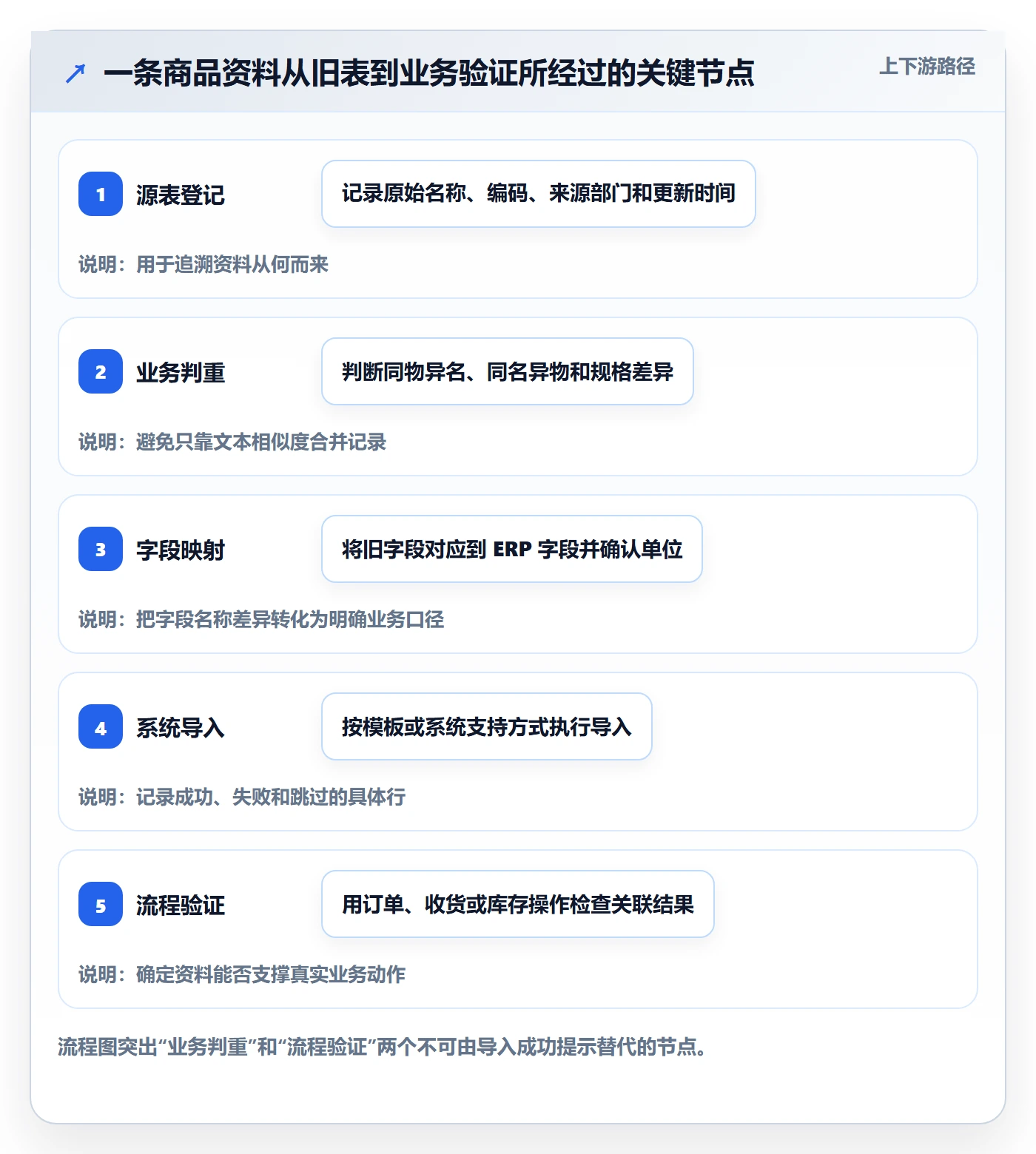 erp数据录入怎么落地？从基础资料讲清旺季准备
