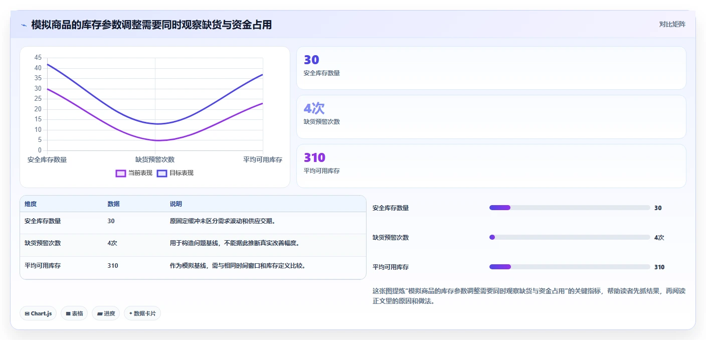 仓库安全库存管理能力清单：标准化管理需要覆盖哪些需求波动事项