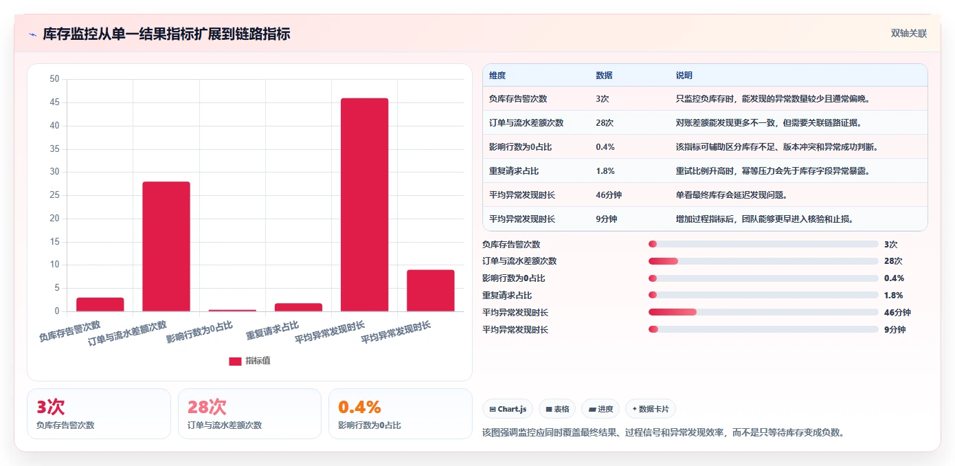 数据库存：产品技术团队复盘框架：库存扣减如何定位并发冲突