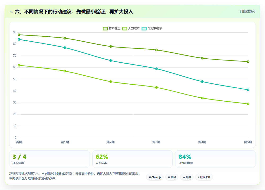 六、不同情况下的行动建议:先做最小验证,再扩大投入