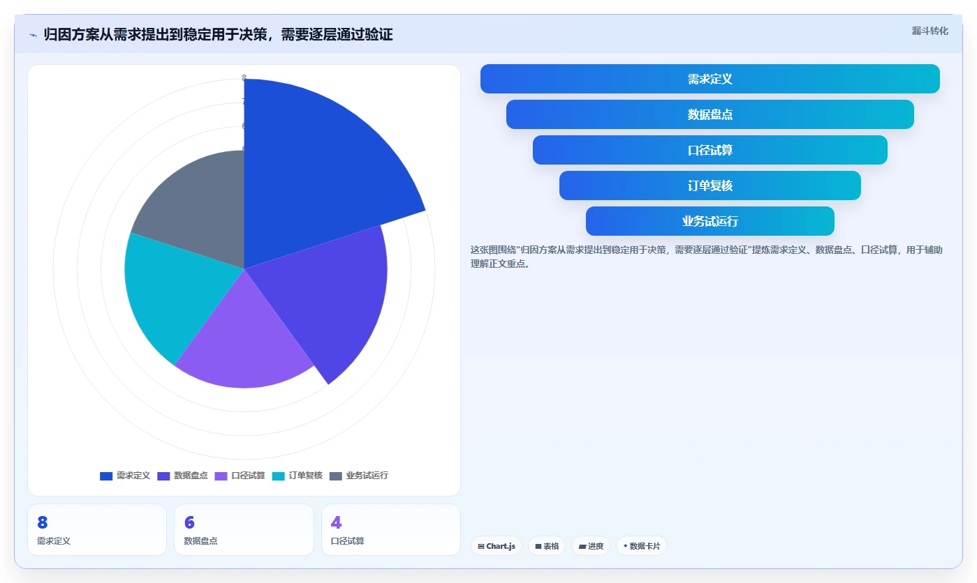 电商数据运营执行标准：渠道归因环节如何体现选型方法