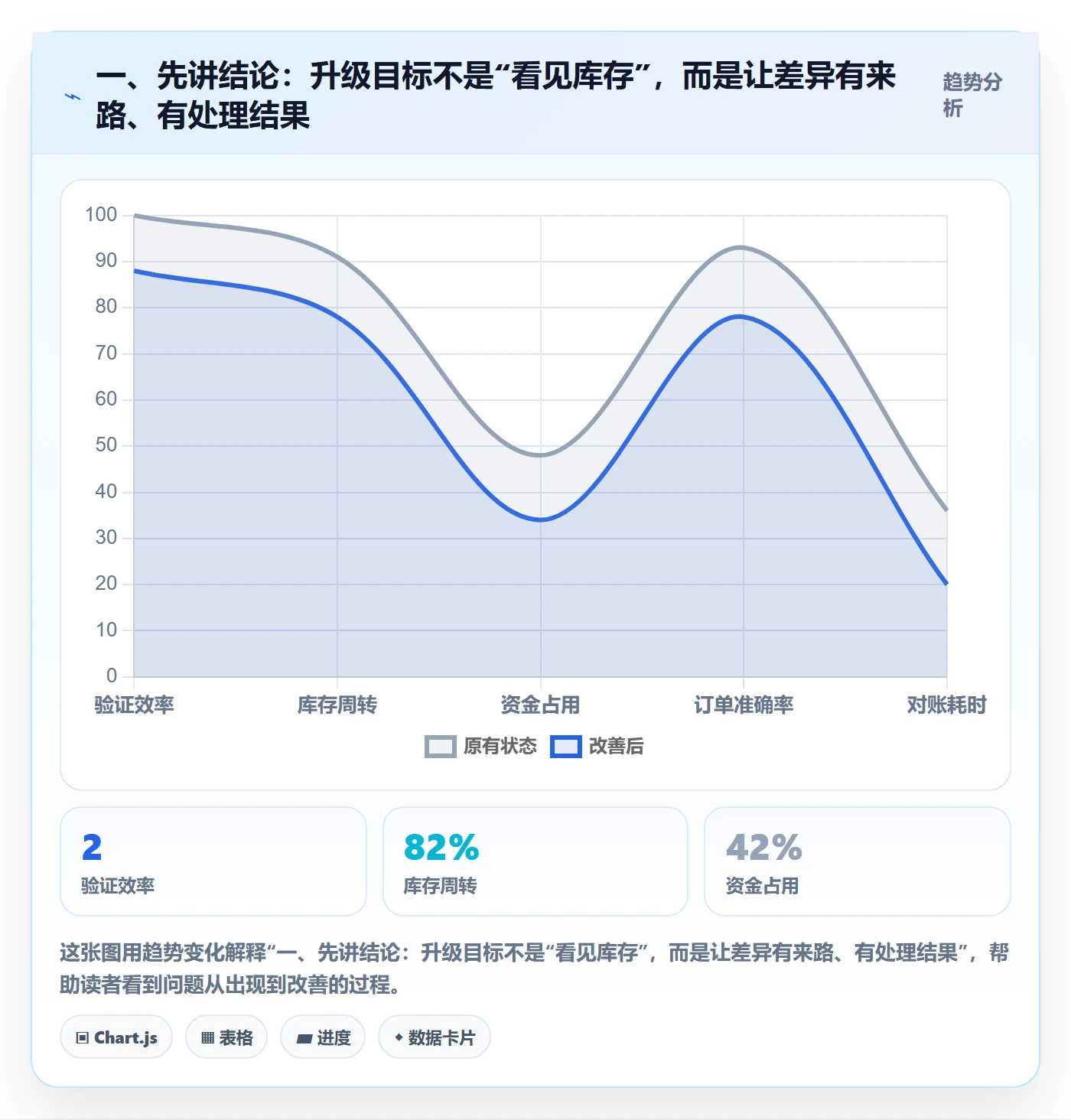 一、先讲结论：升级目标不是“看见库存”，而是让差异有来路、有处理结果