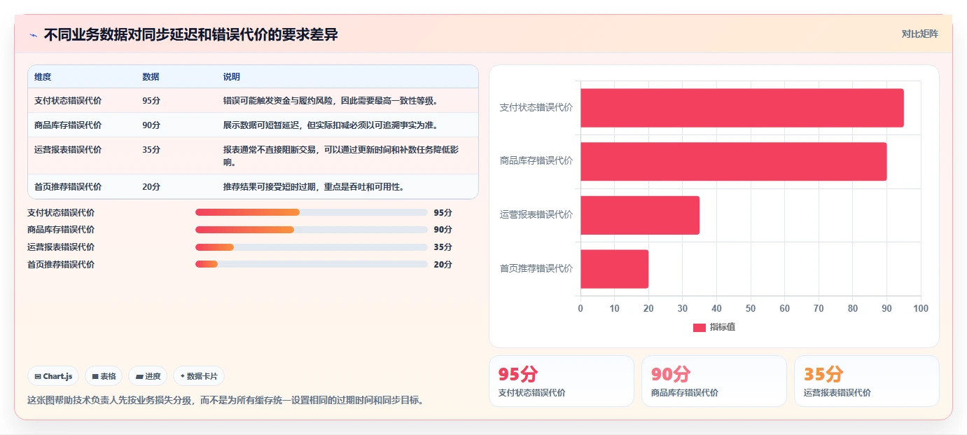 数据库存：技术负责人进阶教程：围绕表结构设计建立改善缓存同步闭环