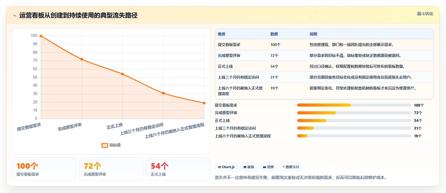 运营管理平台避坑指南：数据看板环节的标准化管理要注意什么