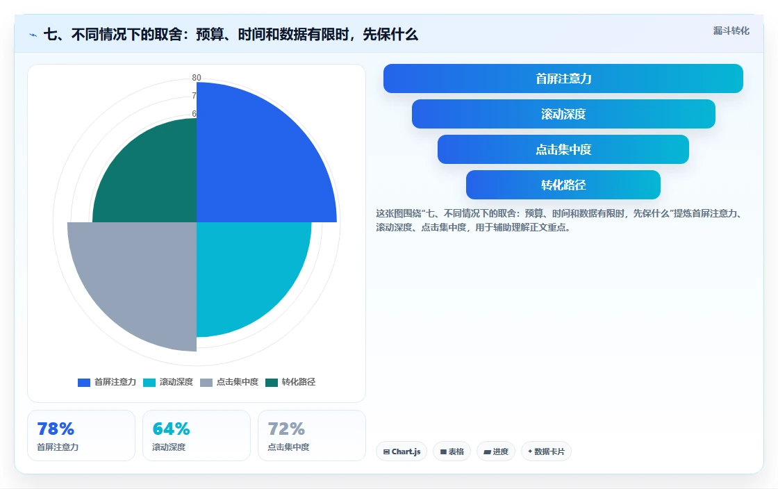 七、不同情况下的取舍：预算、时间和数据有限时，先保什么