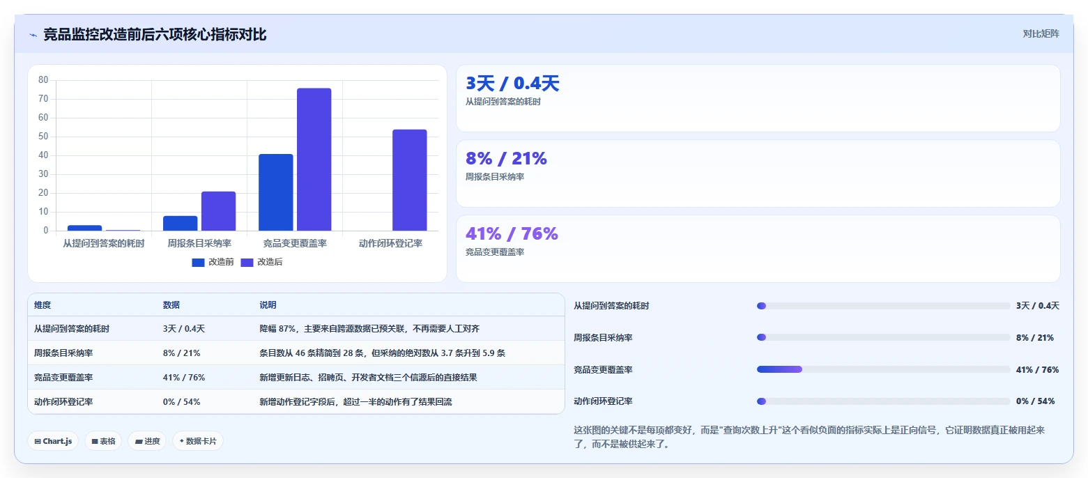 运营工具问题诊断：竞品监控如何用常见误区改进