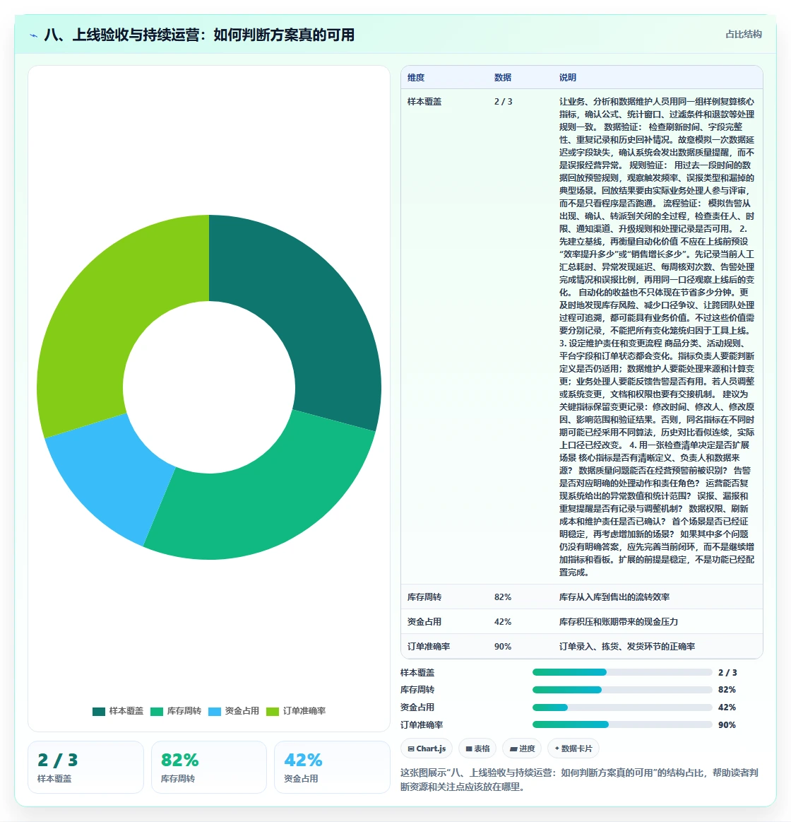 八、上线验收与持续运营：如何判断方案真的可用