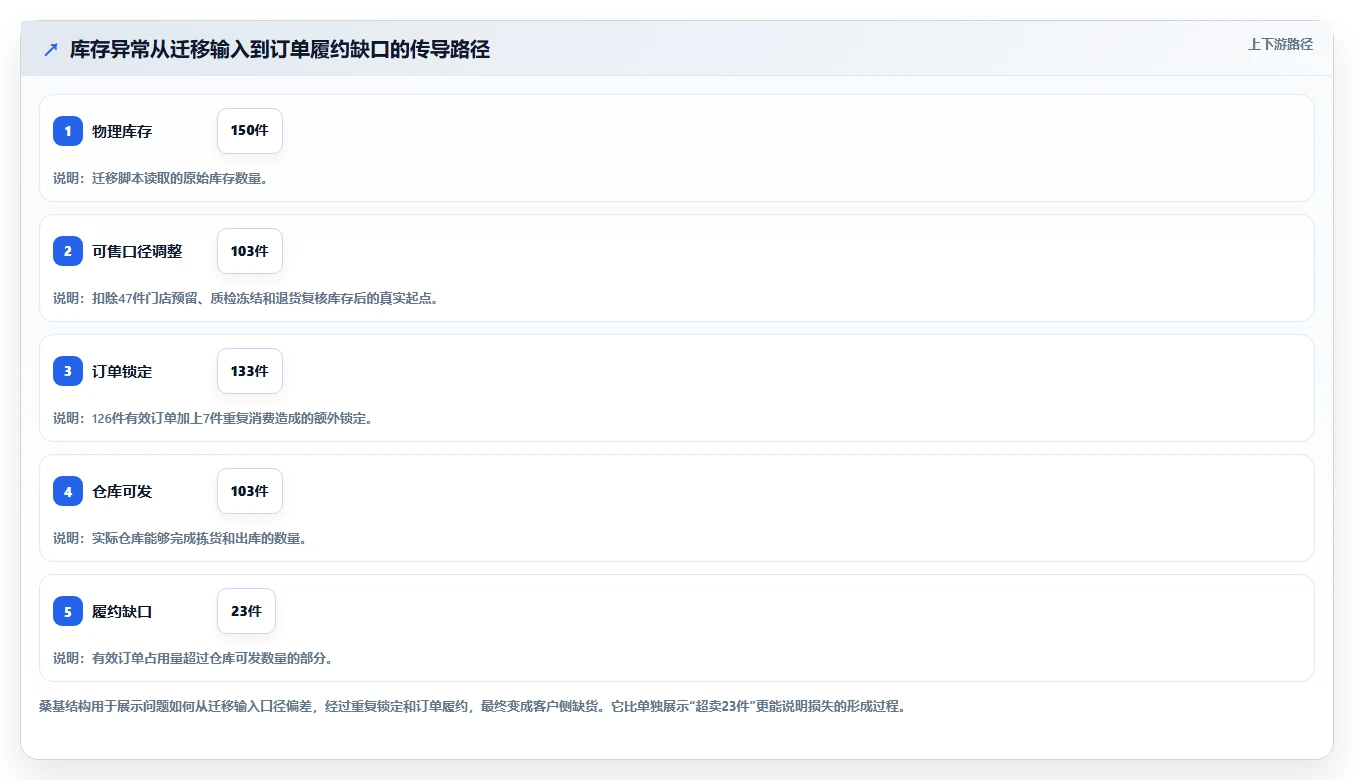 数据库存：项目经理实战复盘：数据迁移中库存超卖的定位步骤