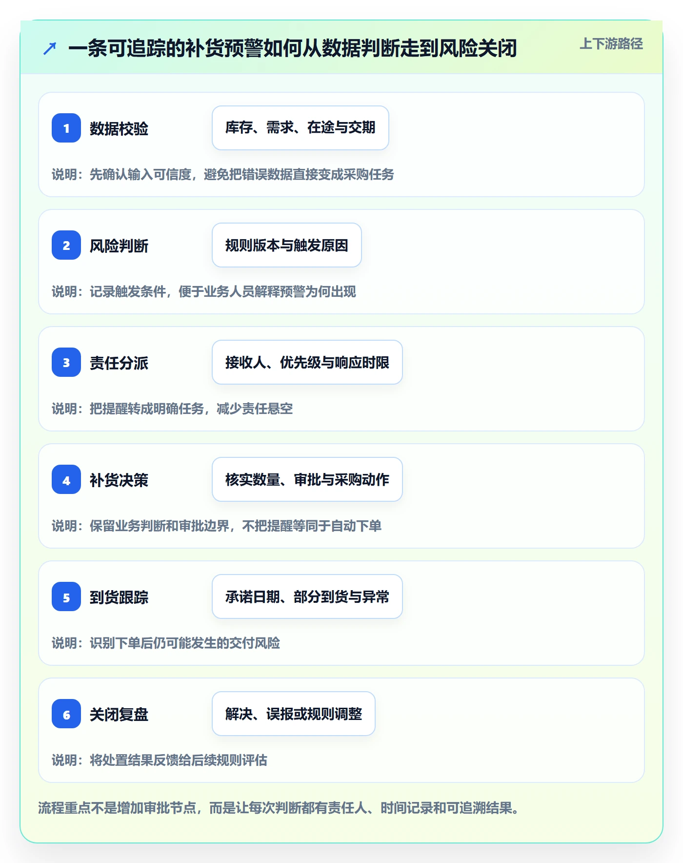 库存管理系统方案设计：补货预警场景的旺季准备怎么做