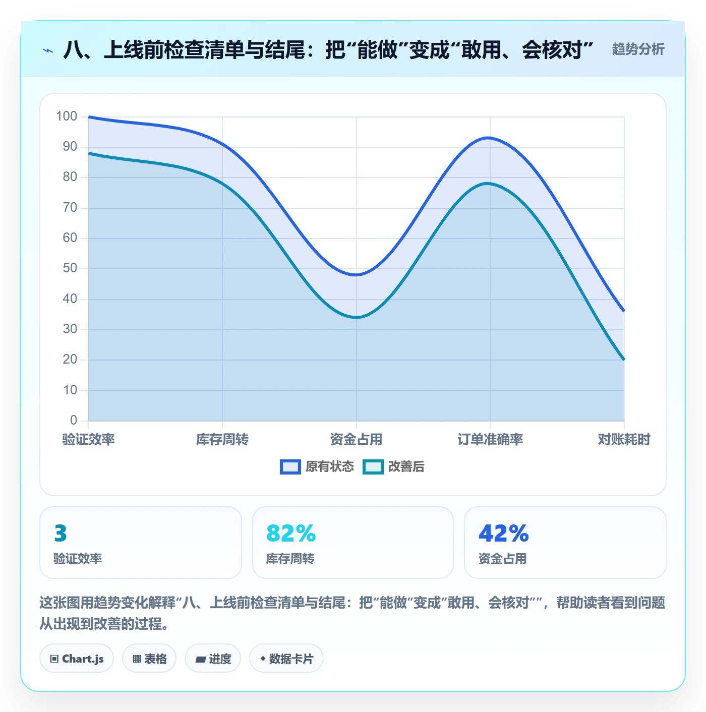 八、上线前检查清单与结尾：把“能做”变成“敢用、会核对”