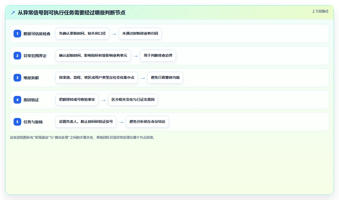 运营数据优化清单：异常诊断与日常管理的关键动作