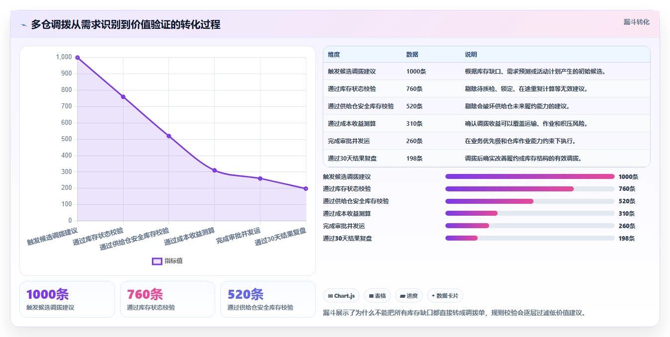 电商仓储管理:多仓企业操作手册:多仓协同中的多仓调拨怎么落地